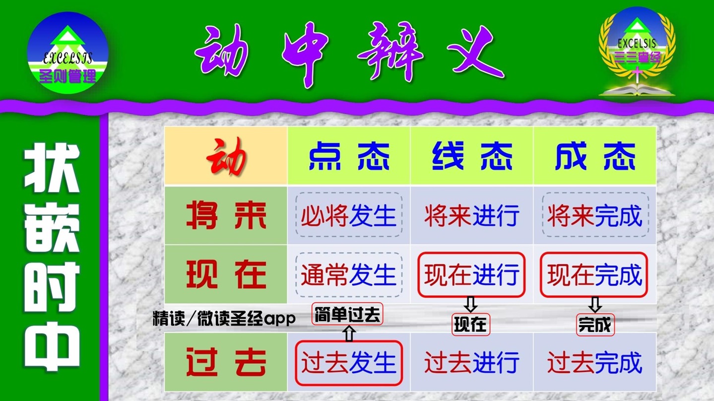 动中辨义-精读圣经app中动词时态状态术语